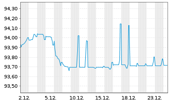 Chart Swisscom Finance B.V. EO-Notes 2020(20/28) - 1 Month