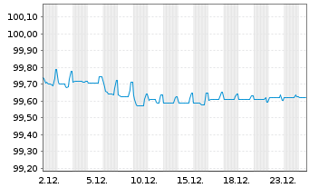 Chart Serbien, Republik EO-Treasury Nts 2020(27) Reg.S - 1 Month