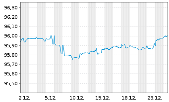 Chart Nestl&eacute; Finance Intl Ltd. EO-Med.T.Nts 2020(27/27) - 1 Monat