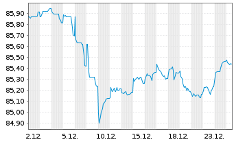 Chart Nestl&eacute; Finance Intl Ltd. EO-Med.T.Nts 2020(32/32) - 1 Monat