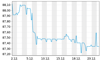 Chart Shell International Finance BV EO-MTN. 2020(32) - 1 Month