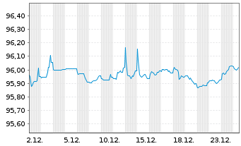 Chart Richemont Intl Holding S.A. EO-Notes 2020(20/28) - 1 Monat