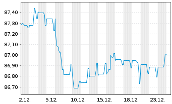 Chart Eurogrid GmbH MTN v.2020(2020/2032) - 1 Monat