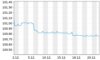 Chart Nokia Oyj EO-Medium-Term Notes 20(20/28) - 1 Month