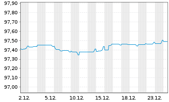 Chart Nordea Bank Abp EO-Preferred Med.-T.Nts 20(27) - 1 Monat