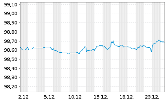 Chart Achmea B.V. EO-Medium-Term Nts 2020(27/27) - 1 Monat