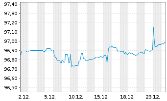 Chart W&uuml;rth Finance International BV EO-MTN. 2020(27/27) - 1 Month