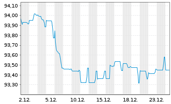 Chart Bertelsmann SE & Co. KGaA v.2020(28/2030) - 1 Monat