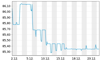 Chart Verizon Communications Inc. EO-Notes 2020(20/33) - 1 Month