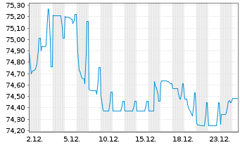 Chart Verizon Communications Inc. EO-Notes 2020(20/40) - 1 Month