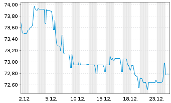 Chart TotalEnergies Cap.Intl SA EO-Med-Term Nts20(20/40) - 1 Monat