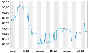 Chart TotalEnergies Cap.Intl SA EO-Med-Term Nts20(20/31) - 1 Monat