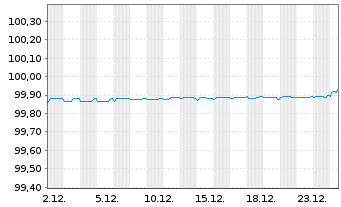 Chart ING Groep N.V. EO-FLR Med.-Term Nts 20(26/31) - 1 Monat