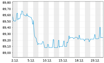 Chart EUROFIMA EO-Medium-Term Notes 2020(30) - 1 Monat