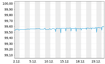 Chart ENI S.p.A. EO-Medium-Term Nts 2020(26) - 1 Monat