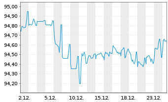 Chart ENI S.p.A. EO-Medium-Term Nts 2020(31) - 1 Monat