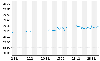 Chart Reckitt Benck.Treas.Ser.(NL)BV 2020(20/26)Reg.S - 1 Monat