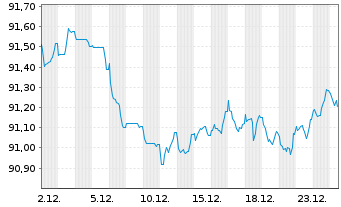 Chart Reckitt Benck.Treas.Ser.(NL)BV 2020(20/30)Reg.S - 1 Monat