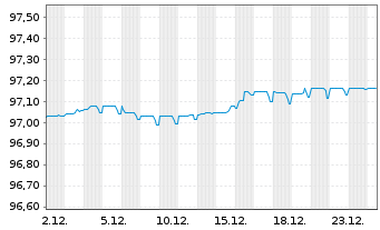Chart Linde Finance B.V. EO-Med.-Term Nts 2020(20/27) - 1 Monat