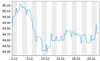 Chart Linde Finance B.V. EO-Med.-Term Nts 2020(20/32) - 1 Month