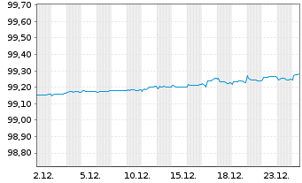 Chart Deutsche Post AG Medium Term Notes v.20(26/26) - 1 Month