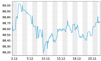 Chart Deutsche Post AG Medium Term Notes v.20(32/32) - 1 Monat
