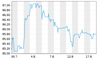 Chart Argentinien, Republik EO-Notes 2020(20/24-30) - 1 Month