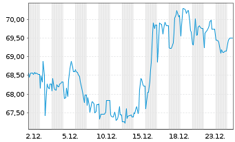 Chart Argentinien, Republik EO-Bonds 2020(20/31-35) - 1 Monat