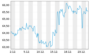 Chart Argentinien, Republik EO-Bonds 2020(20/28-41) - 1 Monat