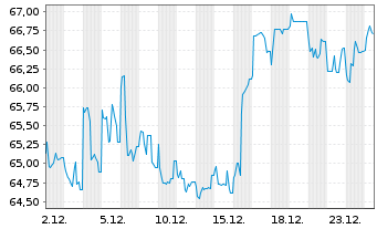 Chart Argentinien, Republik EO-Bonds 2020(20/25-46) - 1 Monat