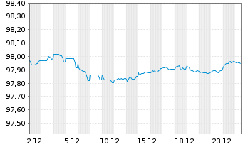 Chart Telefonica Emisiones S.A.U. EO-MTN. 2020(20/27) - 1 Monat