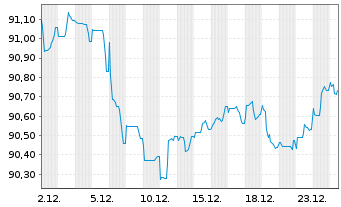 Chart Telefonica Emisiones S.A.U. EO-MTN. 2020(20/32) - 1 Monat