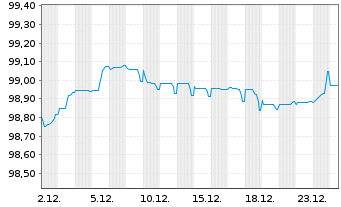 Chart Mohawk Capital Finance S.A. EO-Notes 2020(20/27) - 1 Month