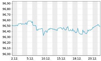 Chart E.ON SE Medium Term Notes v.20(28/28) - 1 Monat