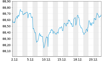 Chart E.ON SE Medium Term Notes v.20(31/31) - 1 Month