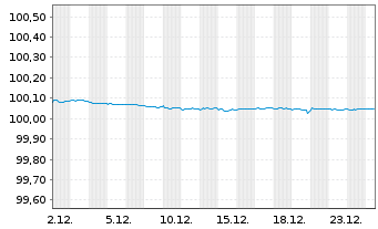 Chart Conti-Gummi Finance B.V. EO-Med.T.Nts 2020(26/26) - 1 Month