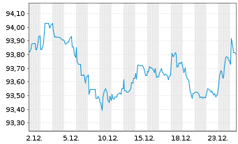 Chart Fresenius Medical Care KGaA MTN v.2020(2030/2030) - 1 Month