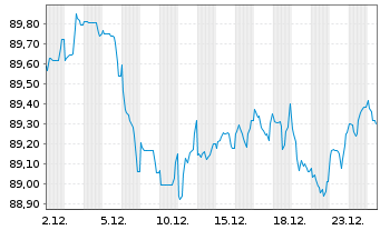 Chart Equinor ASA EO-Medium-Term Nts 2020(20/32) - 1 Monat