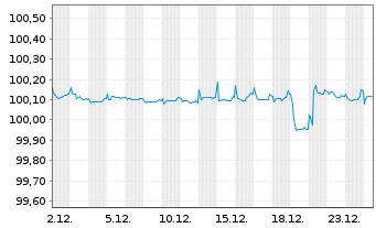Chart Rum&auml;nien EO-Med.-Term Nts 2020(26)Reg.S - 1 Monat