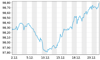 Chart Rum&auml;nien EO-Med.-Term Nts 2020(30)Reg.S - 1 Monat