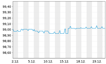 Chart Kojamo Oyj EO-Medium-Term Notes 20(20/27) - 1 Monat