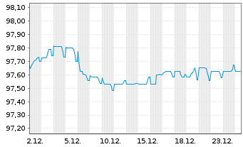 Chart AT & T Inc. EO-Notes 2020(20/28) - 1 Monat