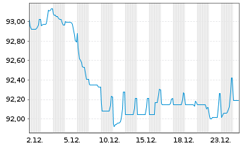 Chart AT & T Inc. EO-Notes 2020(20/32) - 1 Monat
