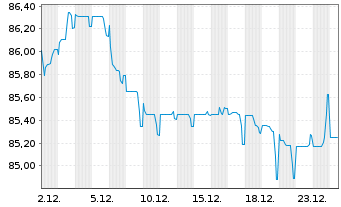 Chart AT & T Inc. EO-Notes 2020(20/38) - 1 Monat