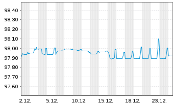 Chart Silgan Holdings Inc. EO-Notes 2020(20/28) - 1 Month
