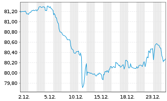 Chart Ungarn EO-Bonds 2020(35) - 1 Monat