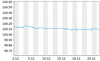 Chart Nordmazedonien, Republik EO-Bonds 2020(26) Reg.S - 1 Monat