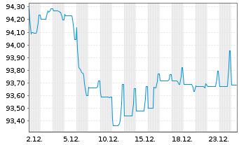 Chart Swiss Re Finance [UK] PLC Med.-T.Nts 2020(32/52) - 1 Month