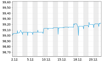 Chart Island, Republik EO-Medium-Term Nts 2020(26) - 1 Monat