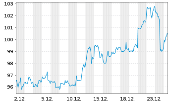 Chart Invesco Physical Markets PLC ETC 2100 Gold - 1 Monat